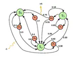 Processus Décisionnels de Markov